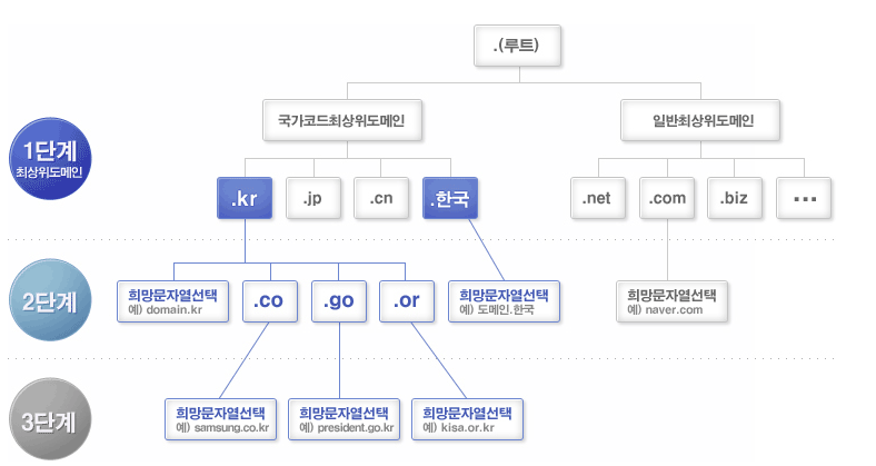SEO 전략 - 도메인 구성