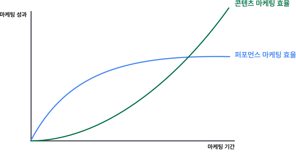 퍼포먼스 마케팅 vs 콘텐츠 마케팅 성과 성장 그래프