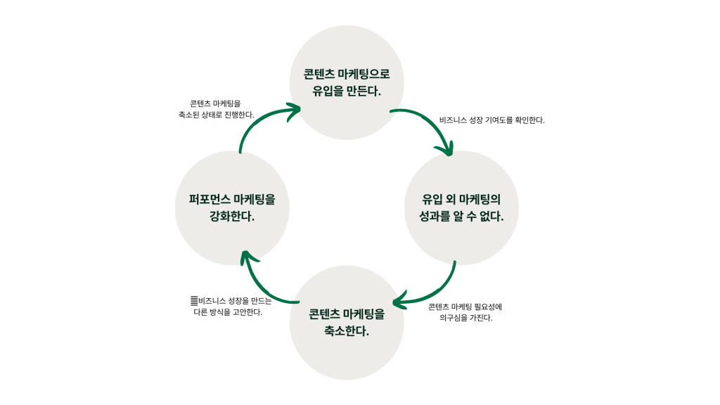 콘텐츠 마케팅이 축소되는 이유 : 성과 측정의 부족
