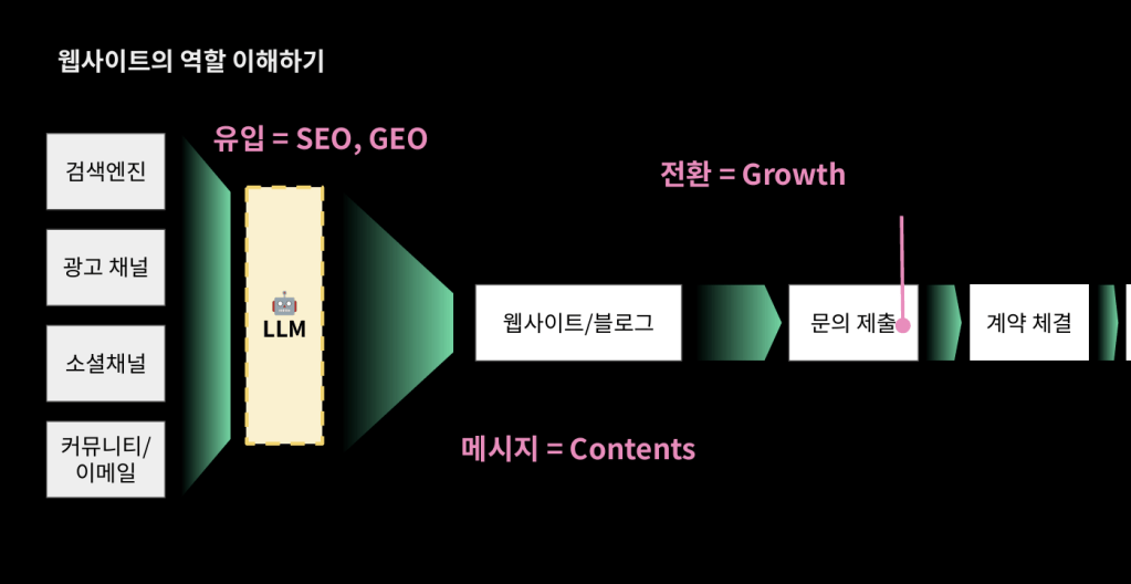 전환을 만드는 구조