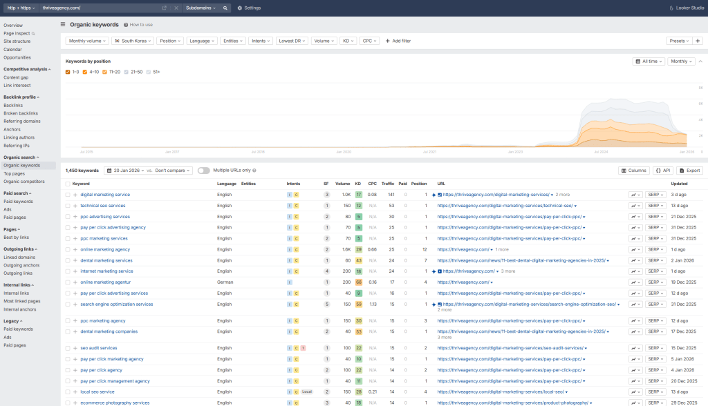 회사 홈페이지 만들기 해외 기업 웹사이트 오가닉 키워드 데이터