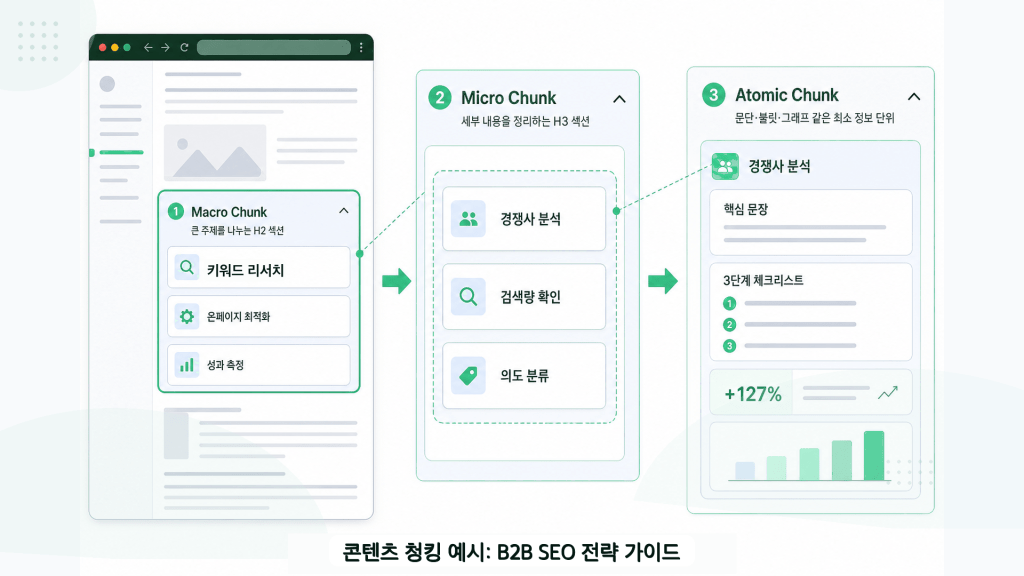B2B SEO 전략 가이드를 Macro, Micro, Atomic Chunk로 나누어 콘텐츠 청킹 구조를 설명한 이미지입니다. 키워드 리서치, 경쟁사 분석, 체크리스트와 성과 지표까지 단계별 정보 단위를 보여줍니다.