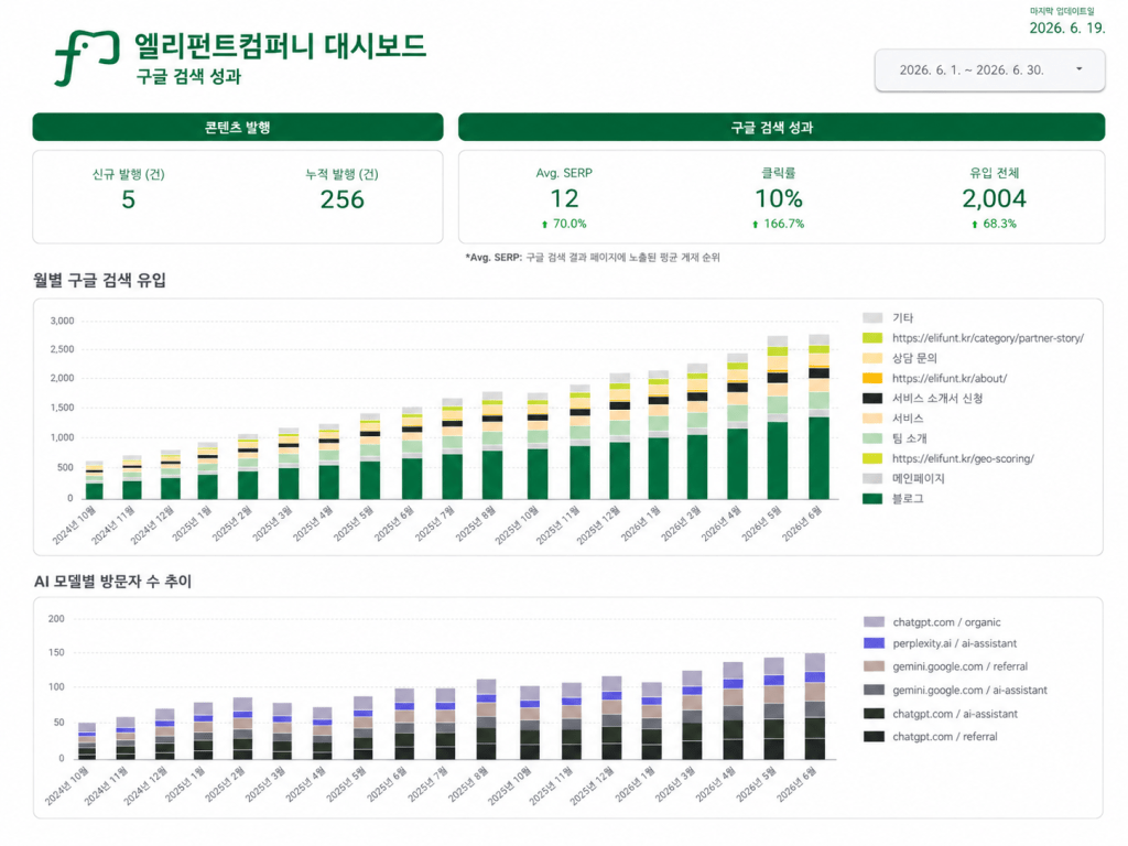 엘리펀트컴퍼니 콘텐츠 마케팅 성과를 보여주는 마케팅 대시보드 예시